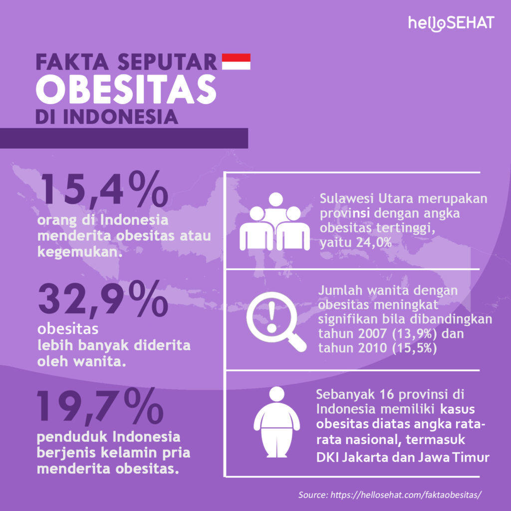 關於印度尼西亞肥胖的事實