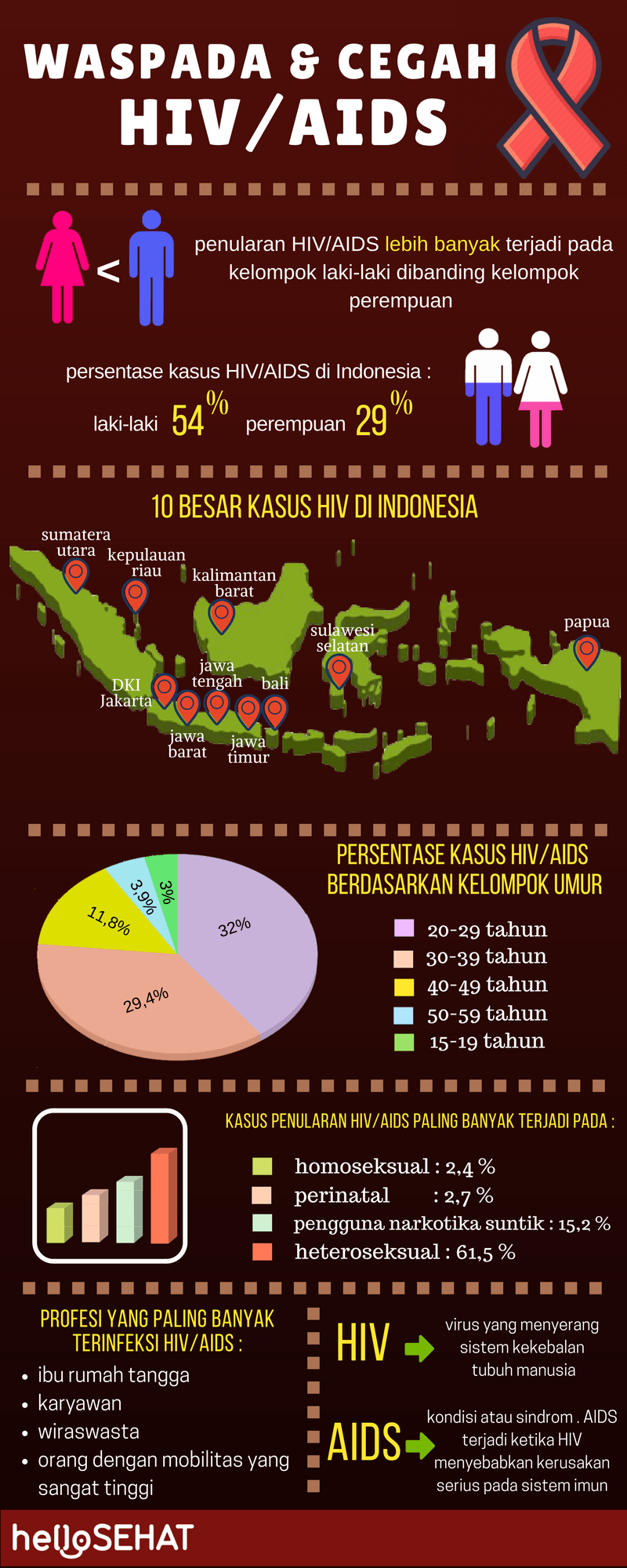 你好健康的艾滋病毒艾滋病信息圖表在印度尼西亞
