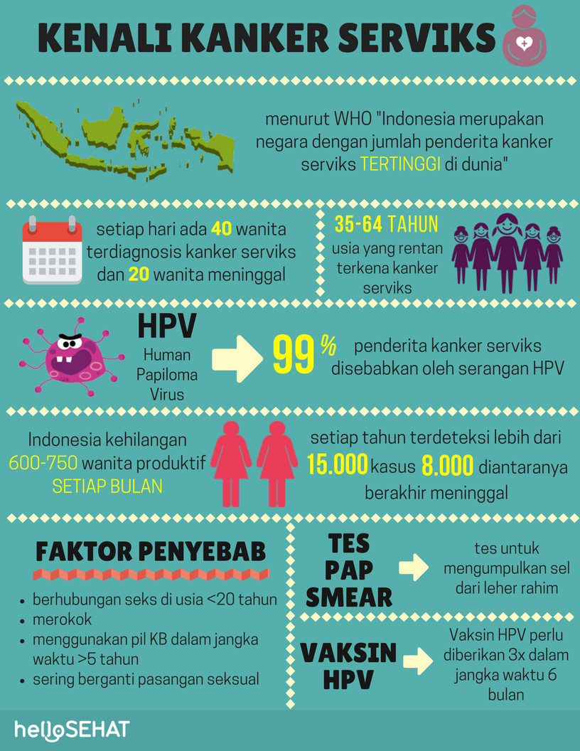 在印度尼西亞的宮頸癌圖